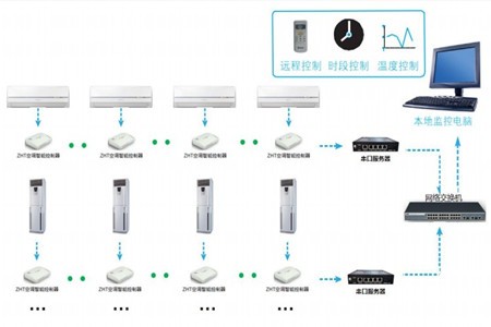 使用空調(diào)遠(yuǎn)程智能控制器,有哪些好處