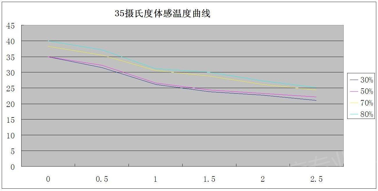 空調(diào)節(jié)能降耗措施有哪些可實(shí)施的