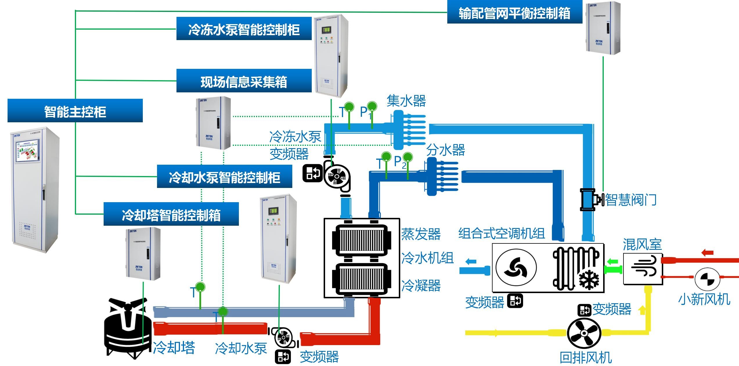 分體空調(diào)自動(dòng)控制節(jié)能系統(tǒng)在醫(yī)院的應(yīng)用